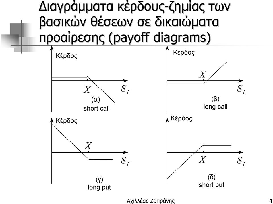 diagrams) (α) short call (β) long call