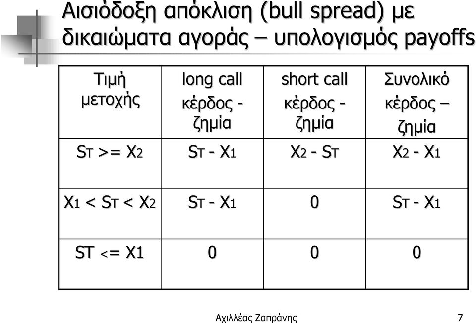 short call κέρδος - ζηµία Συνολικό κέρδος ζηµία ST >= 2 ST -