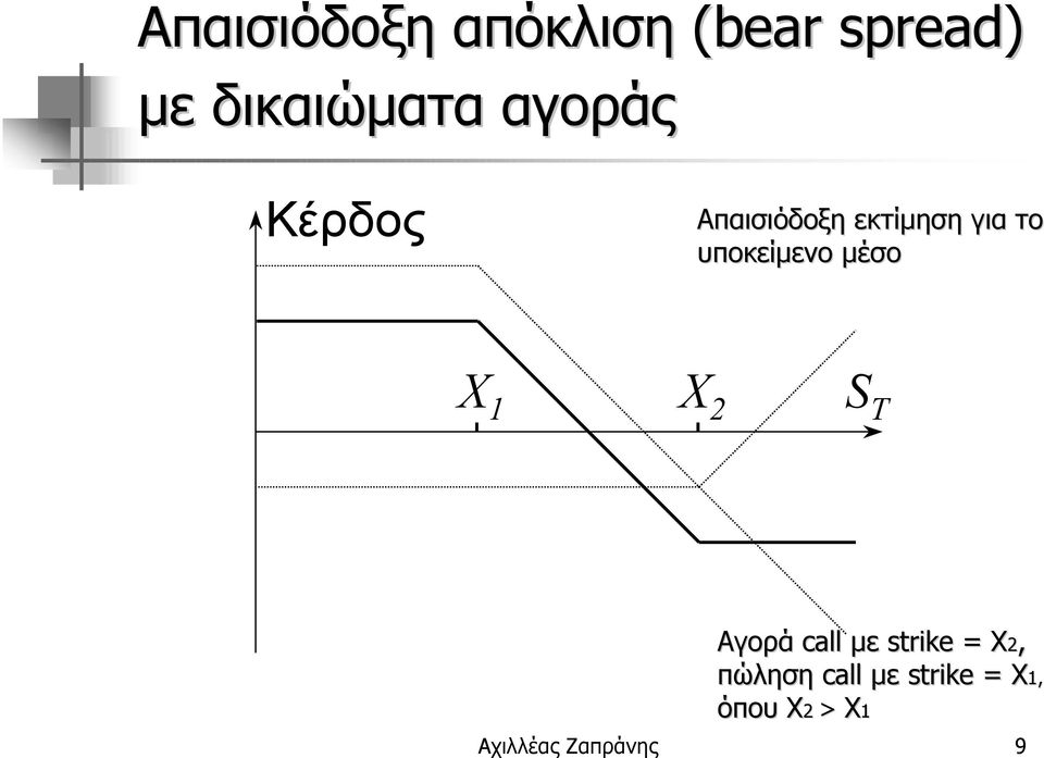 το 1 2 Αγορά call µε strike = Χ2, πώληση