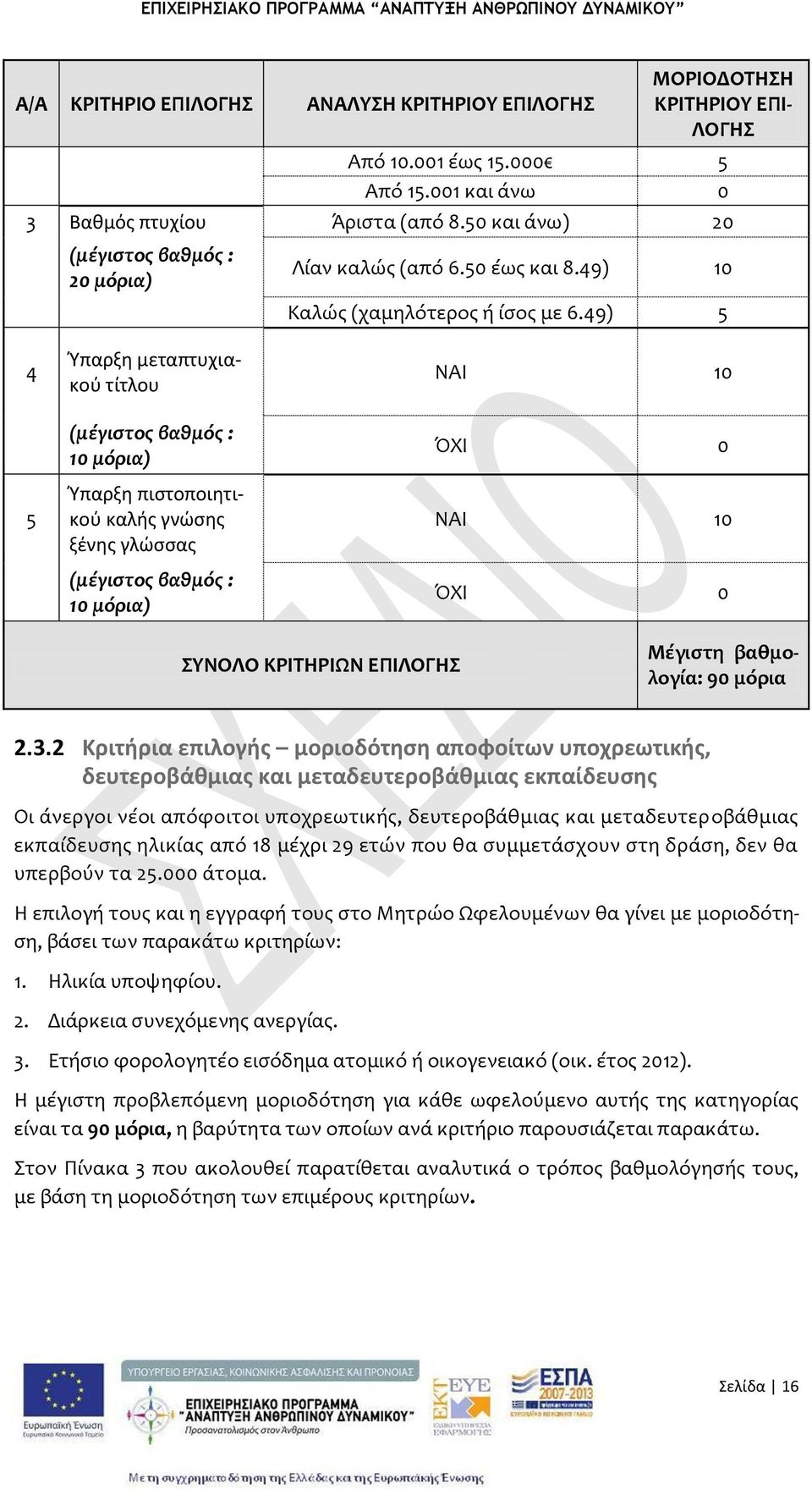 49) 5 4 5 Φπαρξη μεταπτυχιακοφ τίτλου (μέγιςτοσ βαθμόσ : 10 μόρια) Φπαρξη πιςτοποιητικοφ καλήσ γνώςησ ξζνησ γλώςςασ (μέγιςτοσ βαθμόσ : 10 μόρια) ΝΑΙ 10 ΌΦΙ 0 ΝΑΙ 10 ΌΦΙ 0 ΤΝΟΛΟ ΚΡΙΣΗΡΙΨΝ ΕΠΙΛΟΓΗ