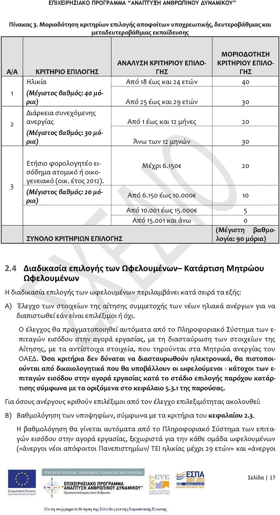 18 ϋωσ και 24 ετών 40 (Μέγιςτοσ βαθμόσ: 40 μόρια) Από 25 ϋωσ και 29 ετών 30 Διϊρκεια ςυνεχόμενησ ανεργύασ Από 1 ϋωσ και 12 μόνεσ 20 (Μέγιςτοσ βαθμόσ: 30 μόρια) Άνω των 12 μηνών 30 3 Ετόςιο