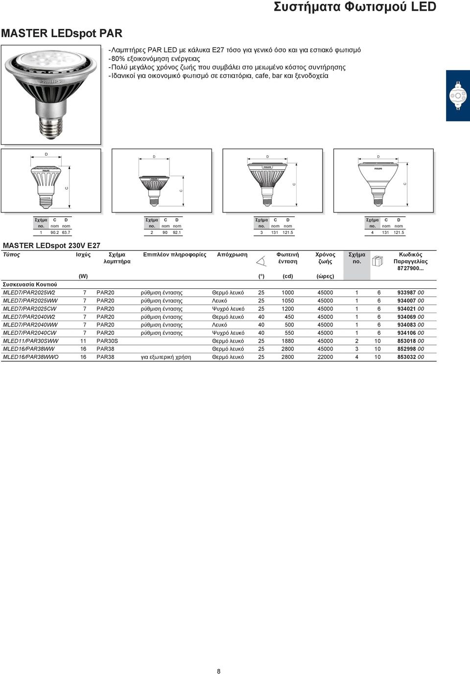 5 MASTER LEspot 20V E27 Τύπος Ισχύς Σχήμα λαμπτήρα Επιπλέον πληροφορίες Απόχρωση Φωτεινή ένταση Χρόνος ζωής (W) ( ) (cd) (ώρες) Σχήμα Κωδικός MLE7/PAR2025W2 7 PAR20 ρύθμιση έντασης 25 000 45000 9987