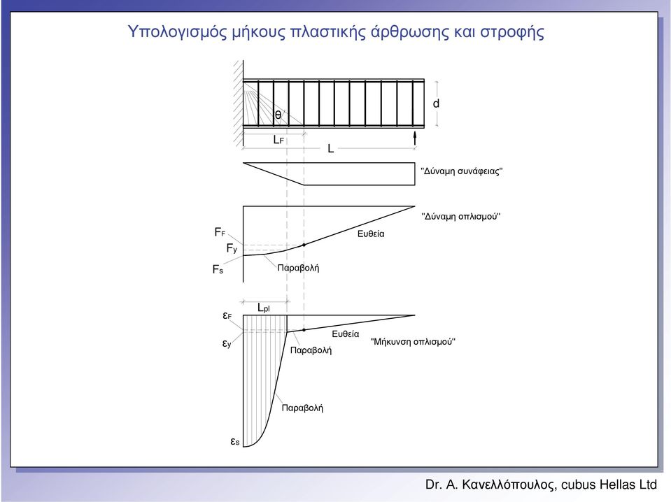 ''Δύναμη οπλισμού'' FF Fy Ευθεία Fs Παραβολή