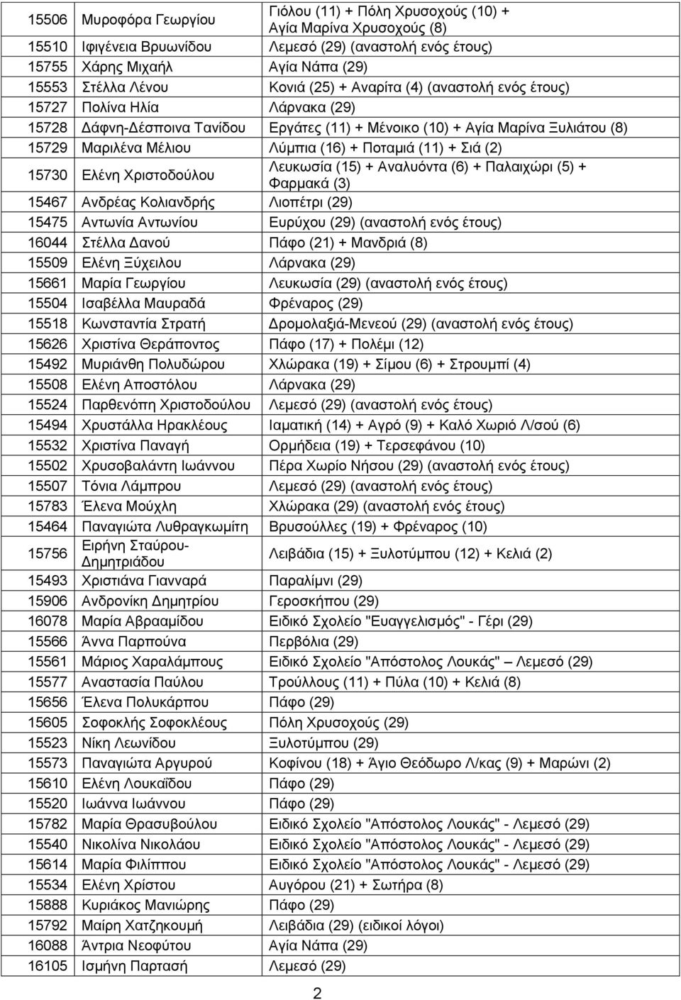 Ποταμιά (11) + Σιά (2) 15730 Ελένη Χριστοδούλου Λευκωσία (15) + Αναλυόντα (6) + Παλαιχώρι (5) + Φαρμακά (3) 15467 Ανδρέας Κολιανδρής Λιοπέτρι (29) 15475 Αντωνία Αντωνίου Ευρύχου (29) (αναστολή ενός