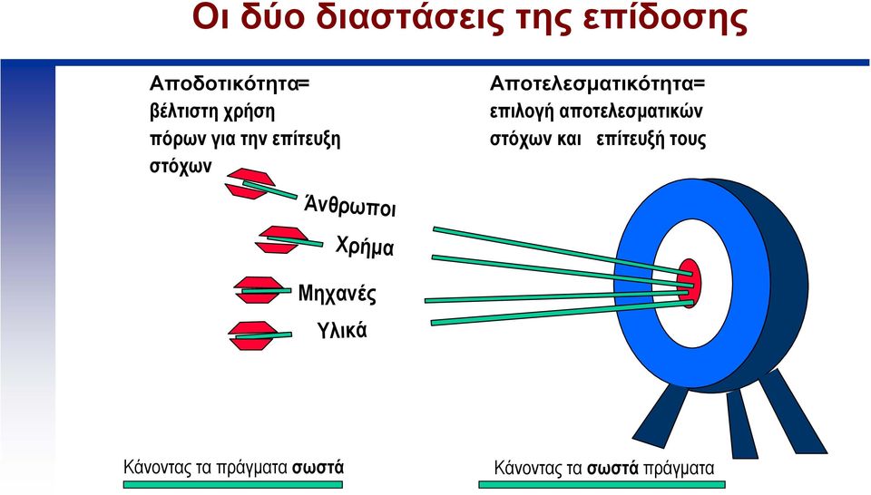 επιλογή αποτελεσµατικών στόχων και επίτευξή τους Άνθρωποι