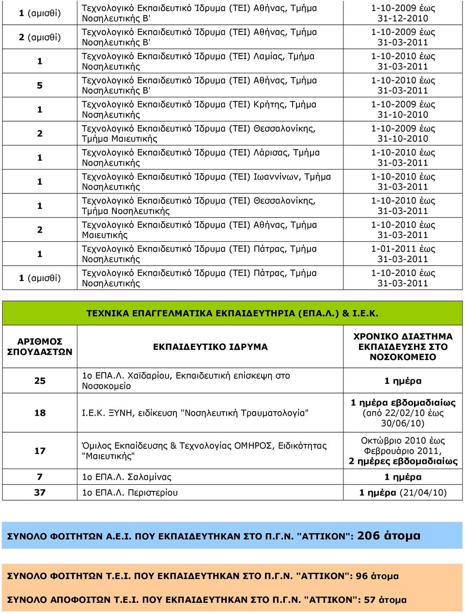 Ίδρυµα (ΤΕΙ) Πάτρας, Τµήµα Τεχνολογικό Εκπαιδευτικό Ίδρυµα (ΤΕΙ) Πάτρας, Τµήµα -0-2009 έως 3-2-200-0-2009 έως 3-03-20-0-200 έως 3-03-20-0-200 έως 3-03-20-0-2009 έως 3-0-200-0-2009 έως 3-0-200-0-200