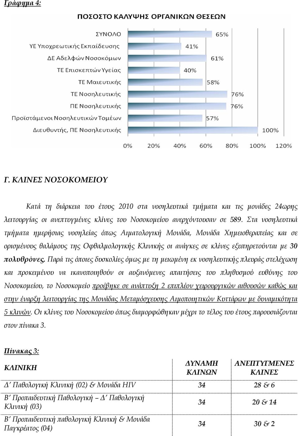 Παρά τις ό οιες δυσκολίες όµως µε τη µειωµένη εκ νοσηλευτικής λευράς στελέχωση και ροκειµένου να ικανο οιηθούν οι αυξανόµενες α αιτήσεις του ληθυσµού ευθύνης του Νοσοκοµείου, το Νοσοκοµείο ροέβηκε σε