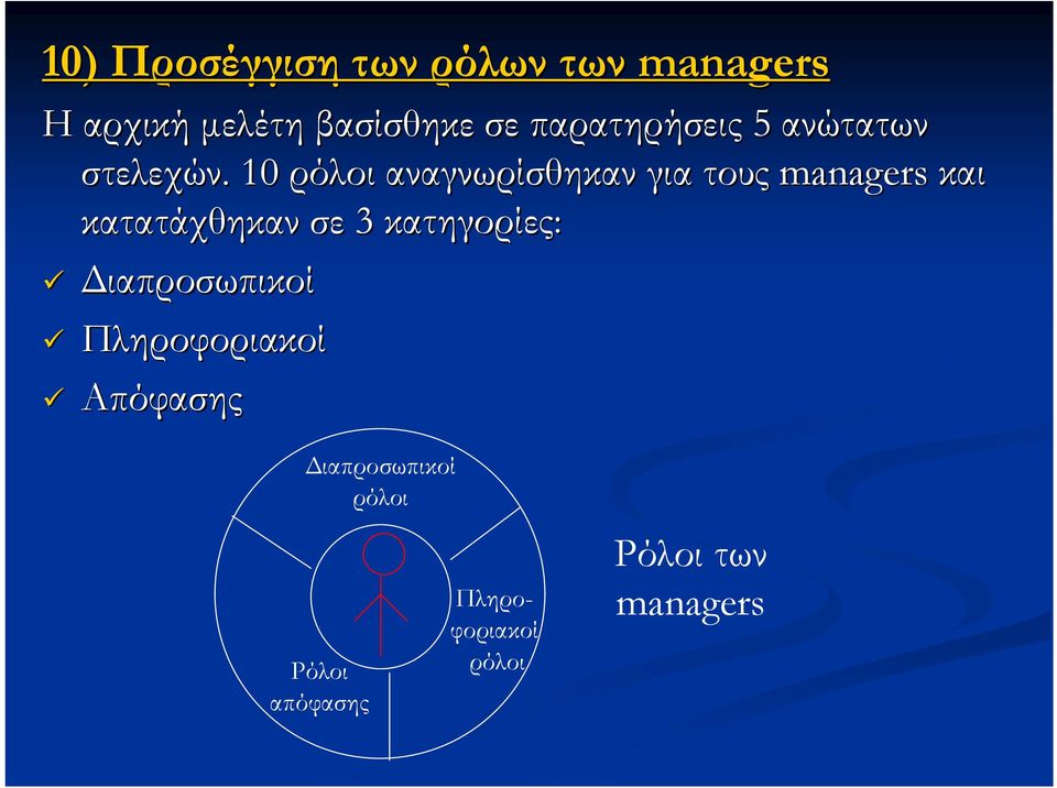 . 10 ρόλοι αναγνωρίσθηκαν για τους managers και κατατάχθηκαν σε 3