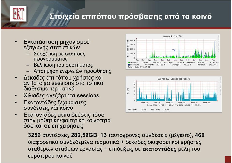 συνδέσεις και κοινό Εκατοντάδες εκπαιδεύσεις τόσο στην μαθητική/φοιτητική κοινότητα όσο και σε επιχειρήσεις 3256 συνδέσεις, 282,59GB, 13 ταυτόχρονες