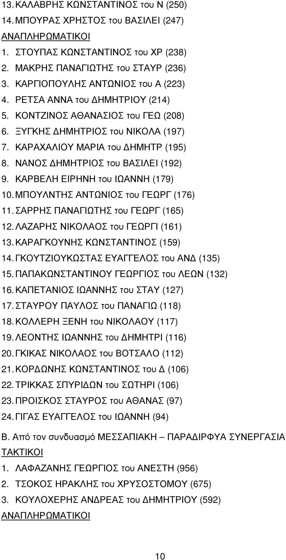 ΚΑΡΒΕΛΗ ΕΙΡΗΝΗ του ΙΩΑΝΝΗ (179) 10. ΜΠΟΥΛΝΤΗΣ ΑΝΤΩΝΙΟΣ του ΓΕΩΡΓ (176) 11. ΣΑΡΡΗΣ ΠΑΝΑΓΙΩΤΗΣ του ΓΕΩΡΓ (165) 12. ΛΑΖΑΡΗΣ ΝΙΚΟΛΑΟΣ του ΓΕΩΡΓΙ (161) 13. ΚΑΡΑΓΚΟΥΝΗΣ ΚΩΝΣΤΑΝΤΙΝΟΣ (159) 14.