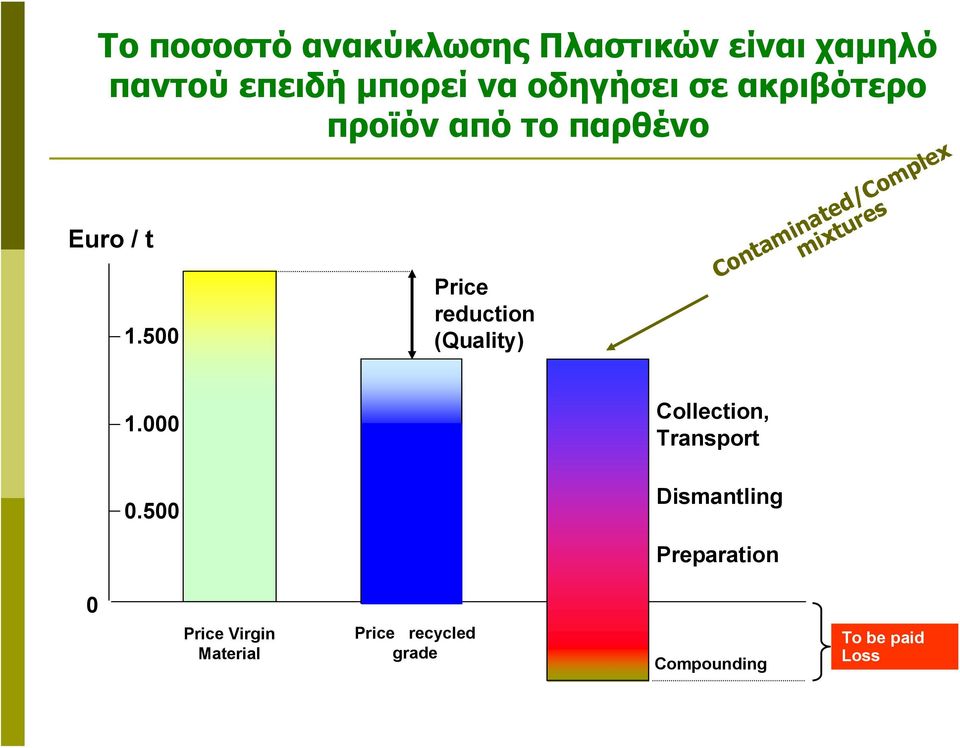 500 Price reduction (Quality) Contaminated/Complex mixtures 1.000 0.