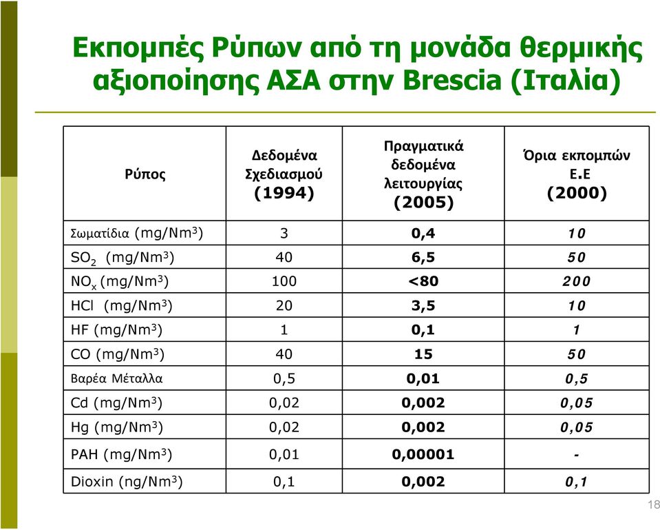 Ε (2000) Σωματίδια (mg/nm 3 ) 3 0,4 10 SO 2 (mg/nm3 ) 40 6,5 50 NO x (mg/nm 3 ) 100 <80 200 HCl (mg/nm 3 ) 20 3,5 10 HF