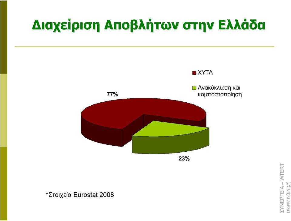 κομποστοποίηση 23% *Στοιχεία