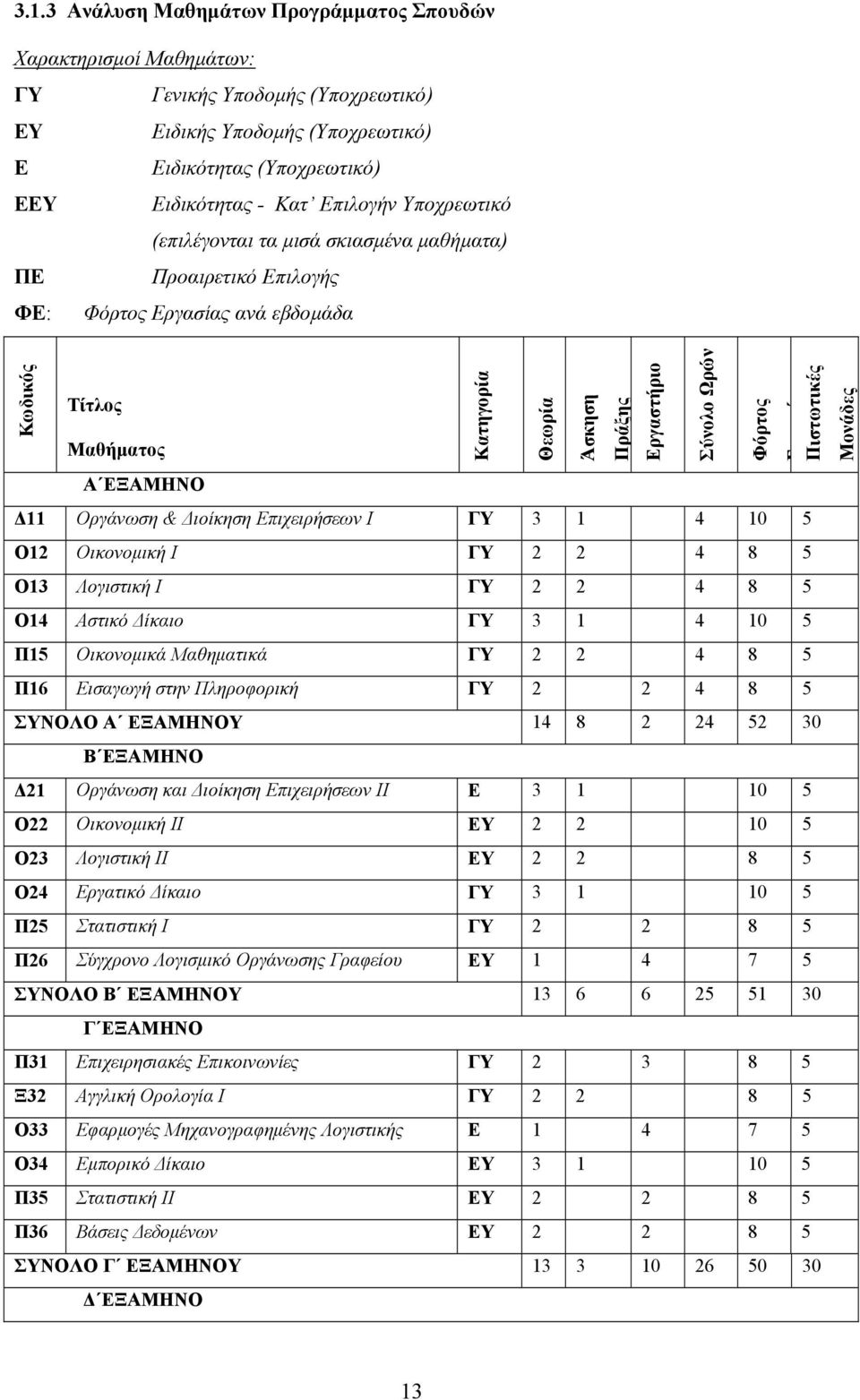 Οικονοµική Ι ΓΥ 2 2 4 8 5 Ο13 Λογιστική Ι ΓΥ 2 2 4 8 5 Ο14 Αστικό ίκαιο ΓΥ 3 1 4 10 5 Π15 Οικονοµικά Μαθηµατικά ΓΥ 2 2 4 8 5 Π16 Εισαγωγή στην Πληροφορική ΓΥ 2 2 4 8 5 Κατηγορία Θεωρία Άσκηση Πράξης