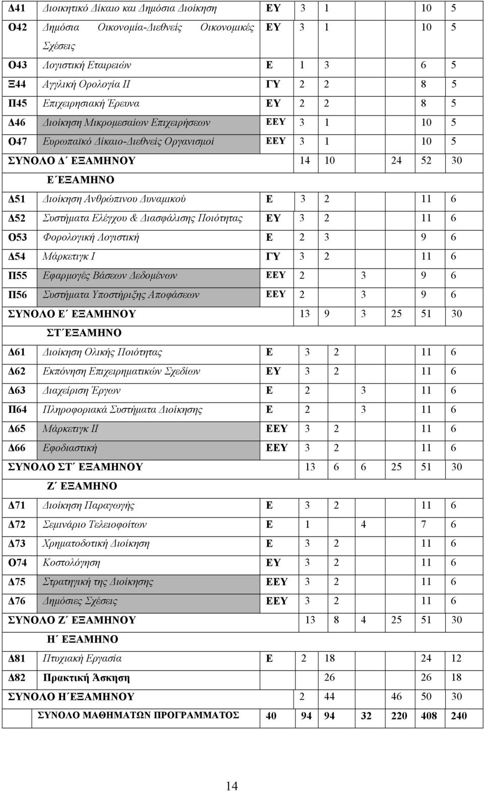 11 6 52 Συστήµατα Ελέγχου & ιασφάλισης Ποιότητας ΕΥ 3 2 11 6 Ο53 Φορολογική Λογιστική Ε 2 3 9 6 54 Μάρκετιγκ Ι ΓΥ 3 2 11 6 Π55 Εφαρµογές Βάσεων εδοµένων ΕΕΥ 2 3 9 6 Π56 Συστήµατα Υποστήριξης