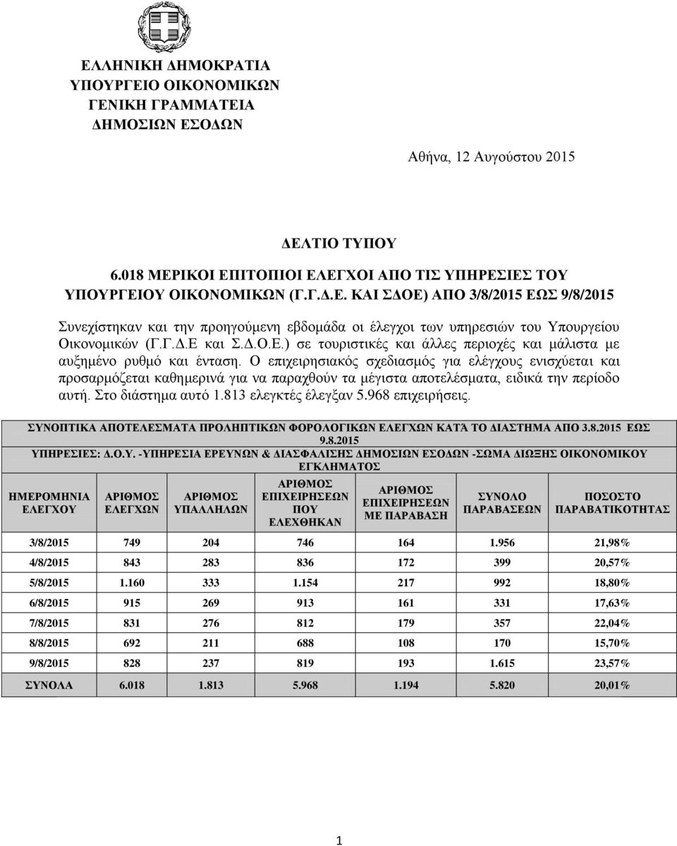 Ο επιχειρησιακός σχεδιασμός για ελέγχους ενισχύεται και προσαρμόζεται καθημερινά για να παραχθούν τα μέγιστα αποτελέσματα, ειδικά την περίοδο αυτή. Στο διάστημα αυτό 1.813 ελεγκτές έλεγξαν 5.