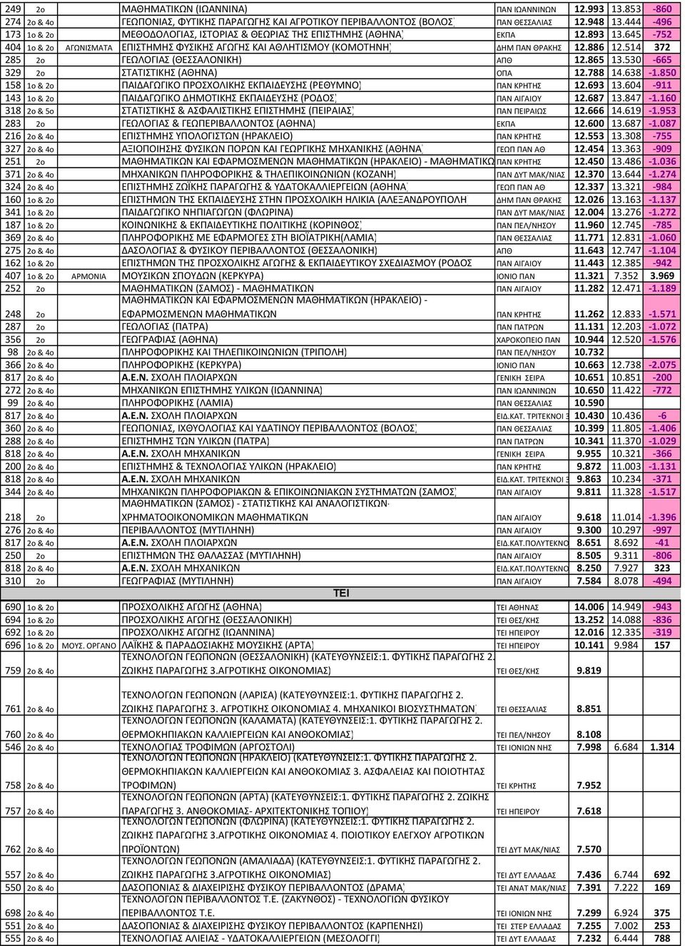 514 372 285 2o ΓΕΩΛΟΓΙΑΣ (ΘΕΣΣΑΛΟΝΙΚΗ) ΑΠΘ 12.865 13.530-665 329 2o ΣΤΑΤΙΣΤΙΚΗΣ (ΑΘΗΝΑ) ΟΠΑ 12.788 14.638-1.850 158 1o & 2o ΠΑΙΔΑΓΩΓΙΚΟ ΠΡΟΣΧΟΛΙΚΗΣ ΕΚΠΑΙΔΕΥΣΗΣ (ΡΕΘΥΜΝΟ) ΠΑΝ ΚΡΗΤΗΣ 12.693 13.