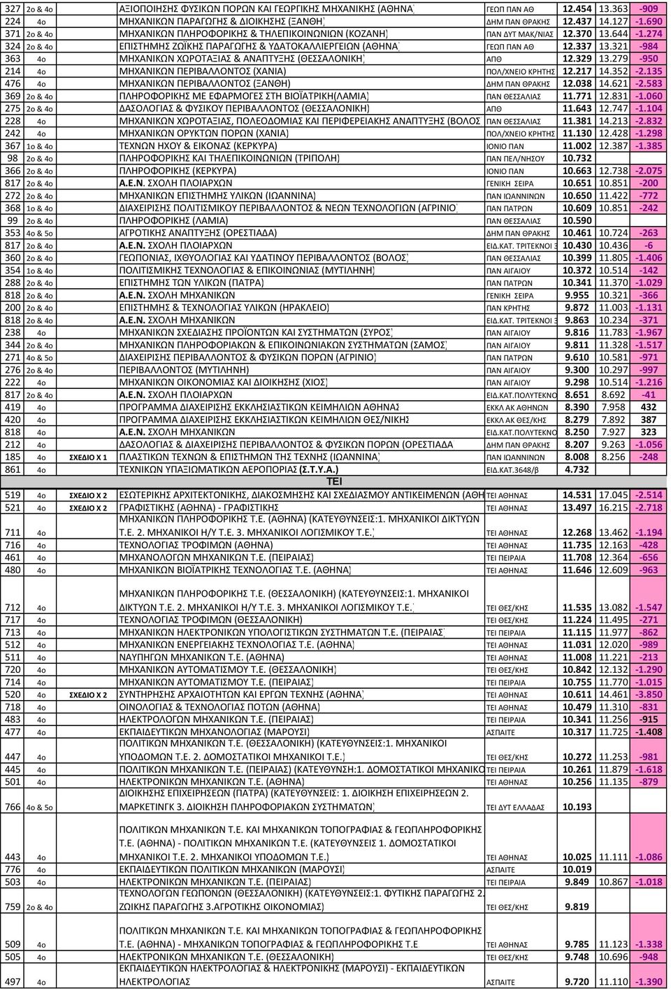 321-984 363 4o ΜΗΧΑΝΙΚΩΝ ΧΩΡΟΤΑΞΙΑΣ & ΑΝΑΠΤΥΞΗΣ (ΘΕΣΣΑΛΟΝΙΚΗ) ΑΠΘ 12.329 13.279-950 214 4o ΜΗΧΑΝΙΚΩΝ ΠΕΡΙΒΑΛΛΟΝΤΟΣ (ΧΑΝΙΑ) ΠΟΛ/ΧΝΕΙΟ ΚΡΗΤΗΣ 12.217 14.352-2.