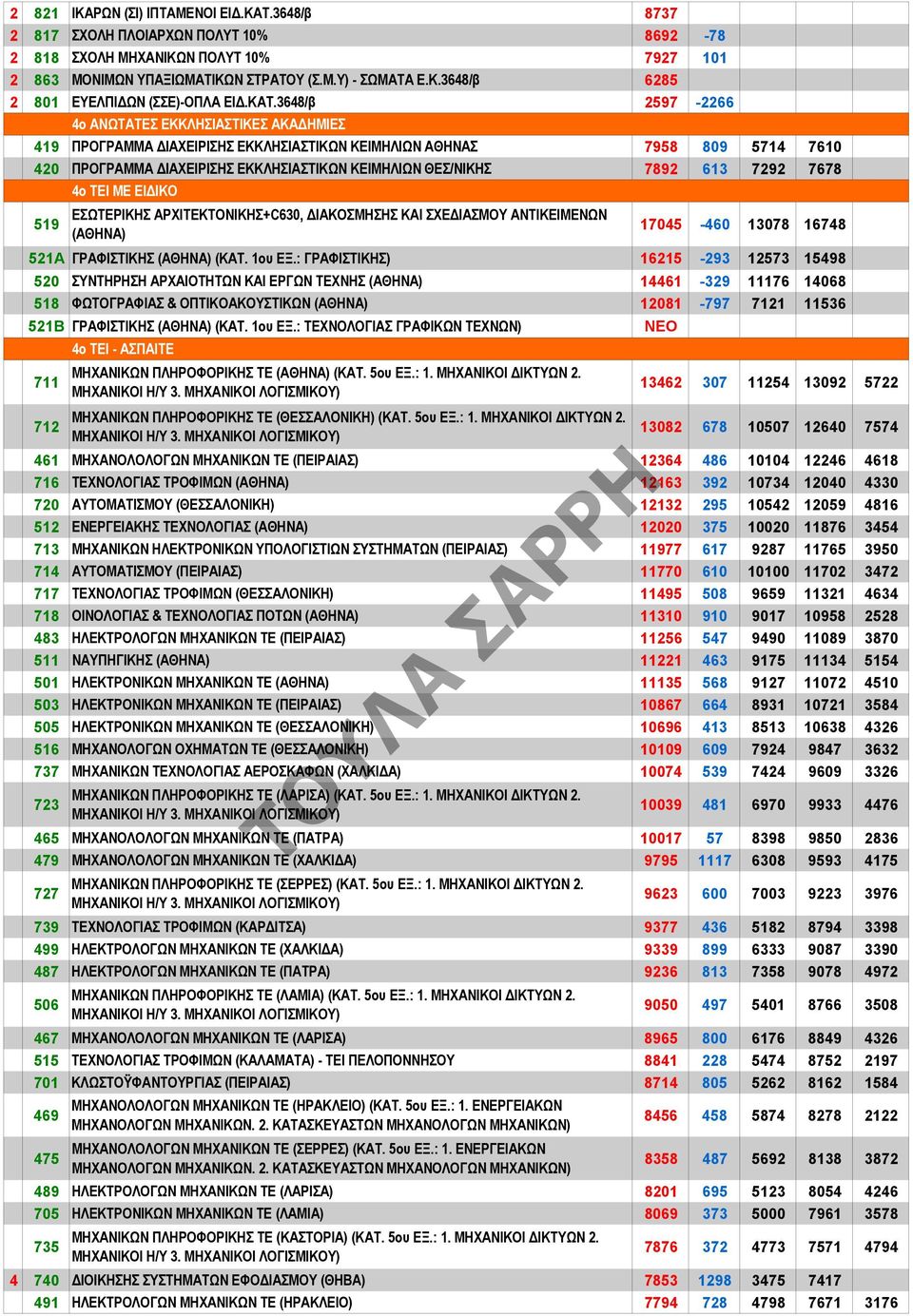 7892 613 7292 7678 4ο ΤΕΙ ΜΕ ΕΙΔΙΚΟ 519 ΕΣΩΤΕΡΙΚΗΣ ΑΡΧΙΤΕΚΤΟΝΙΚΗΣ+C630, ΔΙΑΚΟΣΜΗΣΗΣ ΚΑΙ ΣΧΕΔΙΑΣΜΟΥ ΑΝΤΙΚΕΙΜΕΝΩΝ (ΑΘΗΝΑ) 17045-460 13078 16748 521Α ΓΡΑΦΙΣΤΙΚΗΣ (ΑΘΗΝΑ) (ΚΑΤ. 1ου ΕΞ.