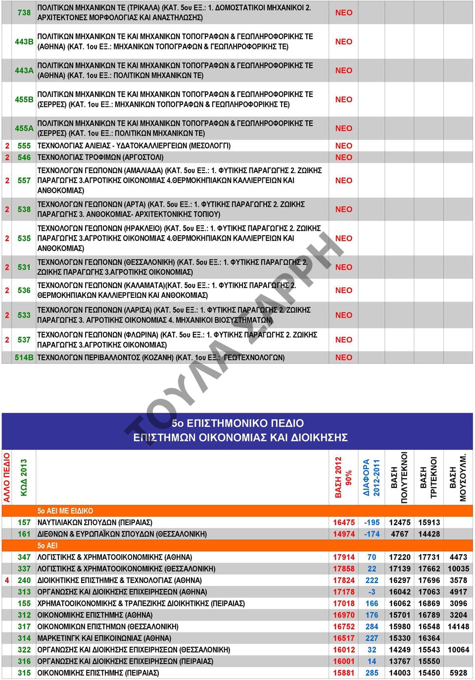 : ΜΗΧΑΝΙΚΩΝ ΤΟΠΟΓΡΑΦΩΝ & ΓΕΩΠΛΗΡΟΦΟΡΙΚΗΣ ΤΕ) ΠΟΛΙΤΙΚΩΝ ΜΗΧΑΝΙΚΩΝ ΤΕ ΚΑΙ ΜΗΧΑΝΙΚΩΝ ΤΟΠΟΓΡΑΦΩΝ & ΓΕΩΠΛΗΡΟΦΟΡΙΚΗΣ ΤΕ (ΑΘΗΝΑ) (ΚΑΤ. 1ου ΕΞ.