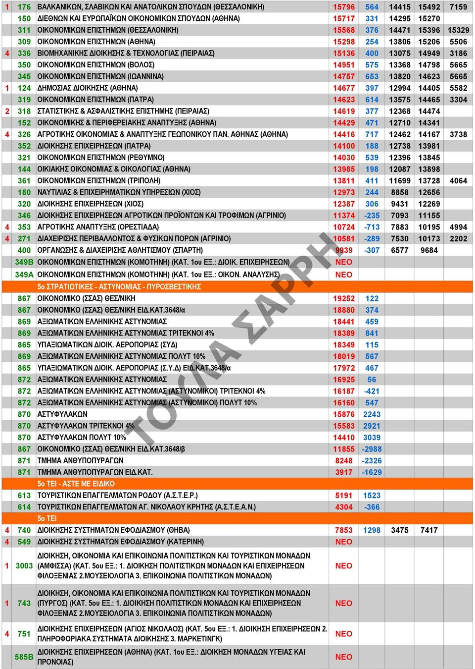 ΕΠΙΣΤΗΜΩΝ (ΒΟΛΟΣ) 14951 575 13368 14798 5665 345 ΟΙΚΟΝΟΜΙΚΩΝ ΕΠΙΣΤΗΜΩΝ (ΙΩΑΝΝΙΝΑ) 14757 653 13820 14623 5665 1 124 ΔΗΜΟΣΙΑΣ ΔΙΟΙΚΗΣΗΣ (ΑΘΗΝΑ) 14677 397 12994 14405 5582 319 ΟΙΚΟΝΟΜΙΚΩΝ ΕΠΙΣΤΗΜΩΝ