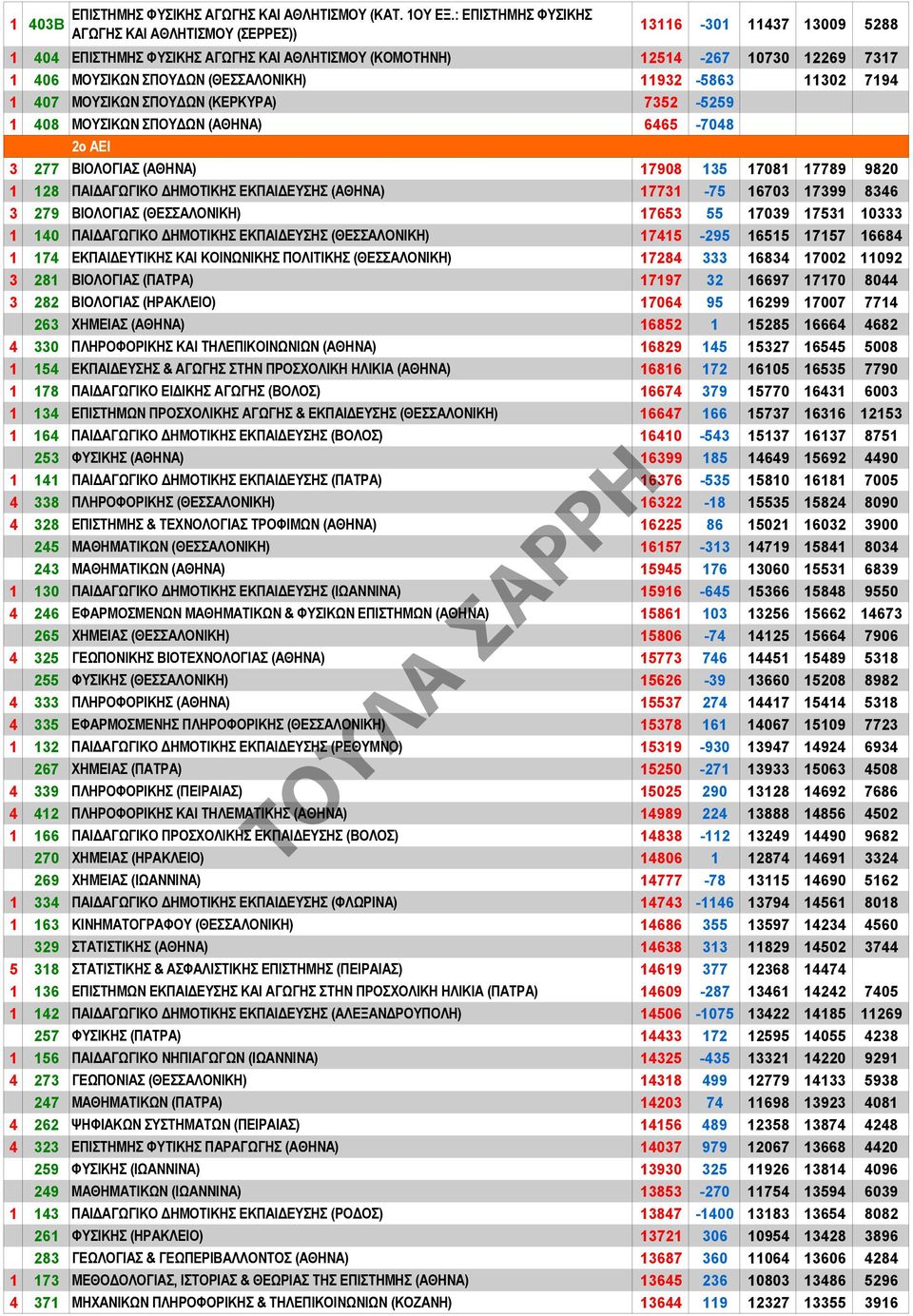 (ΘΕΣΣΑΛΟΝΙΚΗ) 11932-5863 11302 7194 1 407 ΜΟΥΣΙΚΩΝ ΣΠΟΥΔΩΝ (ΚΕΡΚΥΡΑ) 7352-5259 1 408 ΜΟΥΣΙΚΩΝ ΣΠΟΥΔΩΝ (ΑΘΗΝΑ) 6465-7048 2ο ΑΕΙ 3 277 ΒΙΟΛΟΓΙΑΣ (ΑΘΗΝΑ) 17908 135 17081 17789 9820 1 128 ΠΑΙΔΑΓΩΓΙΚΟ