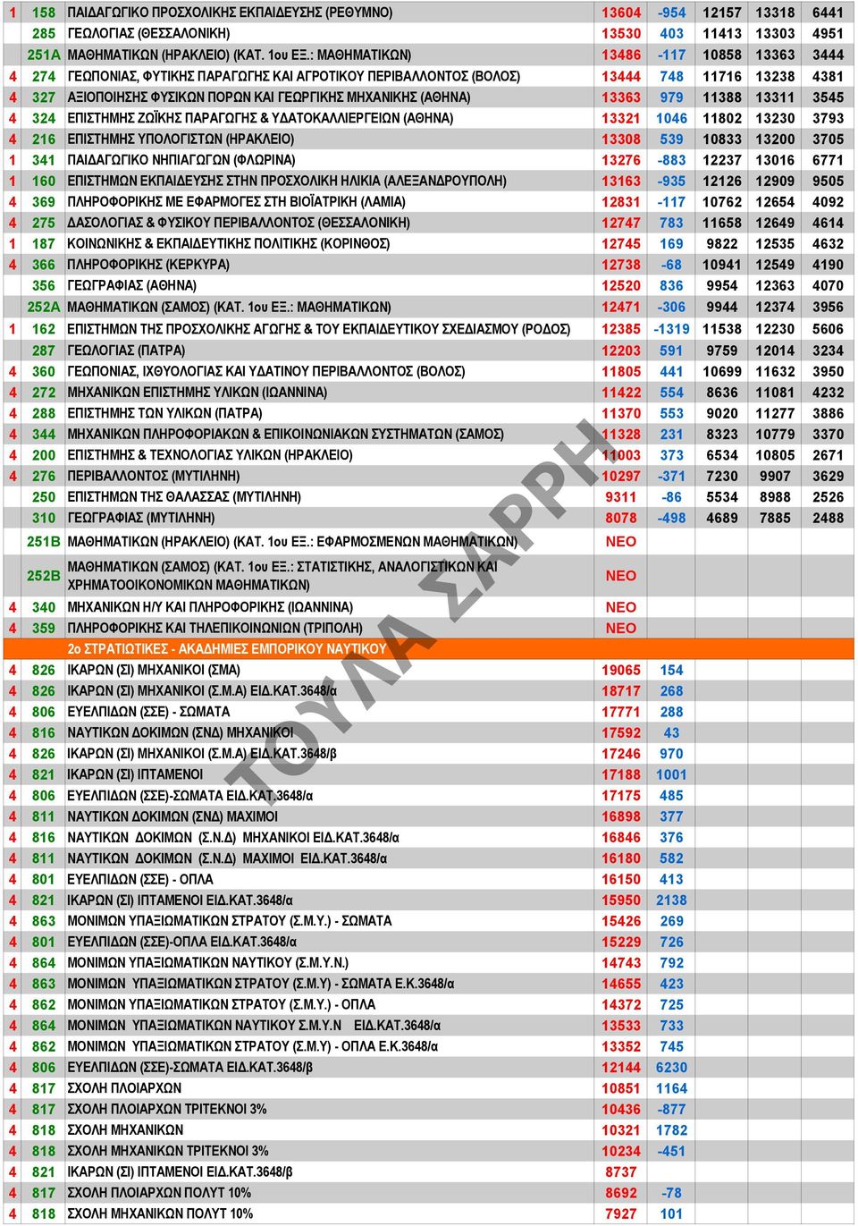 (ΑΘΗΝΑ) 13363 979 11388 13311 3545 4 324 ΕΠΙΣΤΗΜΗΣ ΖΩΪΚΗΣ ΠΑΡΑΓΩΓΗΣ & ΥΔΑΤΟΚΑΛΛΙΕΡΓΕΙΩΝ (ΑΘΗΝΑ) 13321 1046 11802 13230 3793 4 216 ΕΠΙΣΤΗΜΗΣ ΥΠΟΛΟΓΙΣΤΩΝ (ΗΡΑΚΛΕΙΟ) 13308 539 10833 13200 3705 1 341