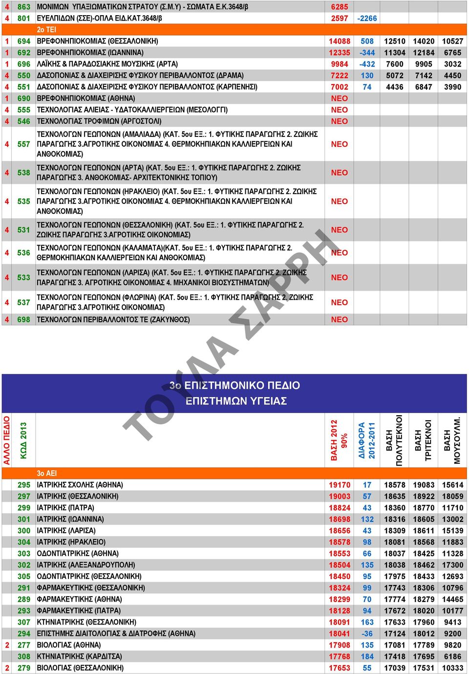 9984-432 7600 9905 3032 4 550 ΔΑΣΟΠΟΝΙΑΣ & ΔΙΑΧΕΙΡΙΣΗΣ ΦΥΣΙΚΟΥ ΠΕΡΙΒΑΛΛΟΝΤΟΣ (ΔΡΑΜΑ) 7222 130 5072 7142 4450 4 551 ΔΑΣΟΠΟΝΙΑΣ & ΔΙΑΧΕΙΡΙΣΗΣ ΦΥΣΙΚΟΥ ΠΕΡΙΒΑΛΛΟΝΤΟΣ (ΚΑΡΠΕΝΗΣΙ) 7002 74 4436 6847 3990 1