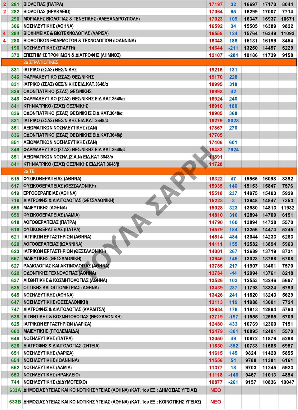 ΝΟΣΗΛΕΥΤΙΚΗΣ (ΣΠΑΡΤΗ) 14644-211 13250 14457 5229 372 ΕΠΙΣΤΗΜΗΣ ΤΡΟΦΙΜΩΝ & ΔΙΑΤΡΟΦΗΣ (ΛΗΜΝΟΣ) 12107-284 10186 11739 9158 3ο ΣΤΡΑΤΙΩΤΙΚΕΣ 831 ΙΑΤΡΙΚΟ (ΣΣΑΣ) ΘΕΣ/ΝΙΚΗΣ 19216 131 846 ΦΑΡΜΑΚΕΥΤΙΚΟ (ΣΣΑΣ)