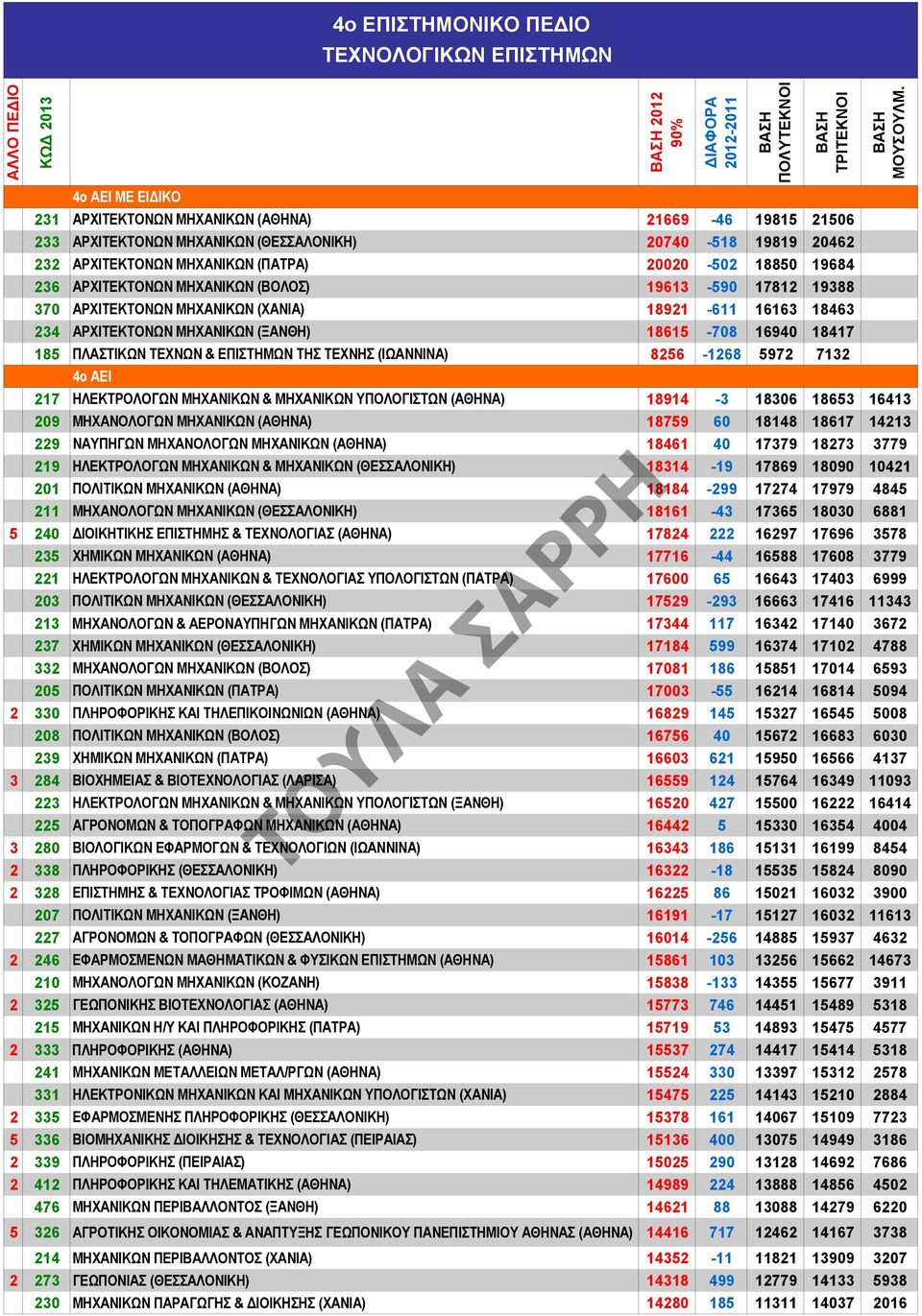 (ΧΑΝΙΑ) 18921-611 16163 18463 234 ΑΡΧΙΤΕΚΤΟΝΩΝ ΜΗΧΑΝΙΚΩΝ (ΞΑΝΘΗ) 18615-708 16940 18417 185 ΠΛΑΣΤΙΚΩΝ ΤΕΧΝΩΝ & ΕΠΙΣΤΗΜΩΝ ΤΗΣ ΤΕΧΝΗΣ (ΙΩΑΝΝΙΝΑ) 8256-1268 5972 7132 4ο ΑΕΙ 217 ΗΛΕΚΤΡΟΛΟΓΩΝ ΜΗΧΑΝΙΚΩΝ &