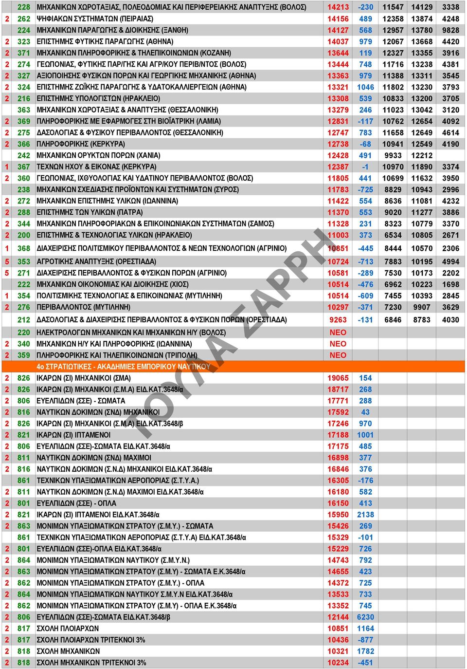 274 ΓΕΩΠΟΝΙΑΣ, ΦΥΤΙΚΗΣ ΠΑΡ/ΓΗΣ ΚΑΙ ΑΓΡ/ΚΟΥ ΠΕΡΙΒ/ΝΤΟΣ (ΒΟΛΟΣ) 13444 748 11716 13238 4381 2 327 ΑΞΙΟΠΟΙΗΣΗΣ ΦΥΣΙΚΩΝ ΠΟΡΩΝ ΚΑΙ ΓΕΩΡΓΙΚΗΣ ΜΗΧΑΝΙΚΗΣ (ΑΘΗΝΑ) 13363 979 11388 13311 3545 2 324 ΕΠΙΣΤΗΜΗΣ