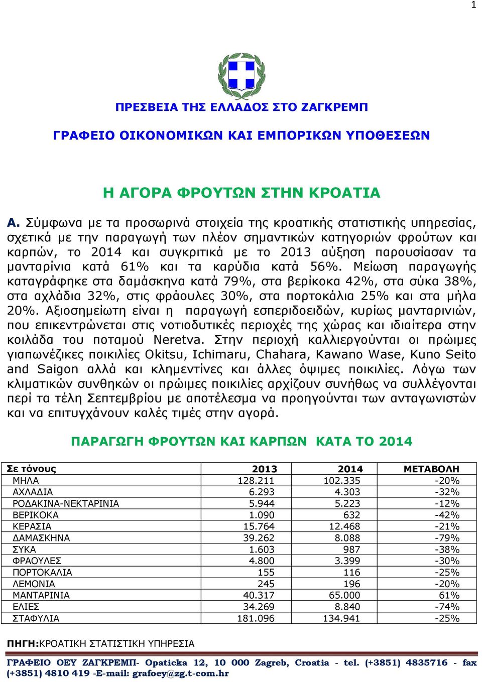 τα μανταρίνια κατά 61% και τα καρύδια κατά 56%.
