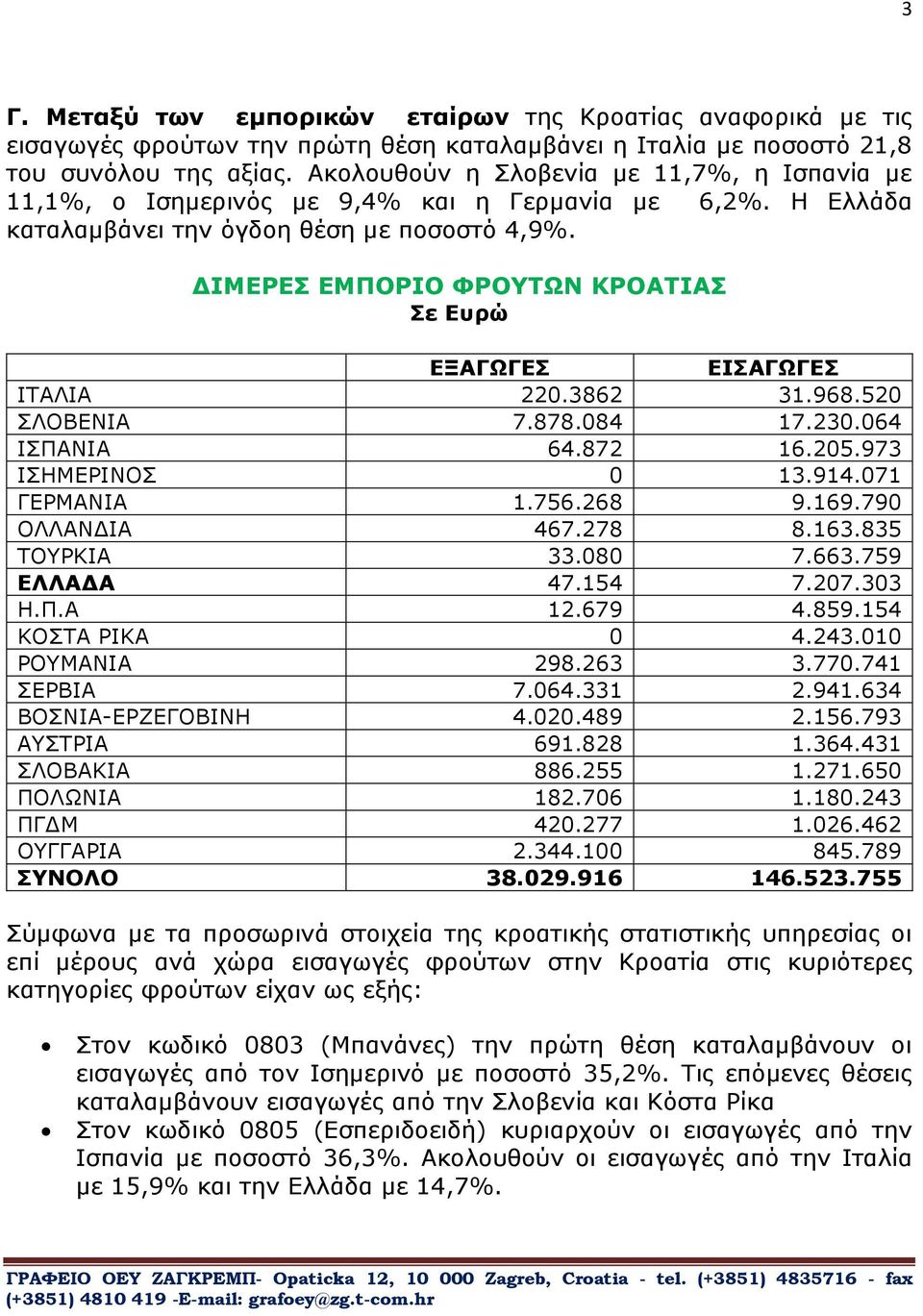 ΔΙΜΕΡΕΣ ΕΜΠΟΡΙΟ ΦΡΟΥΤΩΝ ΚΡΟΑΤΙΑΣ Σε Ευρώ ΕΞΑΓΩΓΕΣ ΕΙΣΑΓΩΓΕΣ ΙΤΑΛΙΑ 220.3862 31.968.520 ΣΛΟΒΕΝΙΑ 7.878.084 17.230.064 ΙΣΠΑΝΙΑ 64.872 16.205.973 ΙΣΗΜΕΡΙΝΟΣ 0 13.914.071 ΓΕΡΜΑΝΙΑ 1.756.268 9.169.