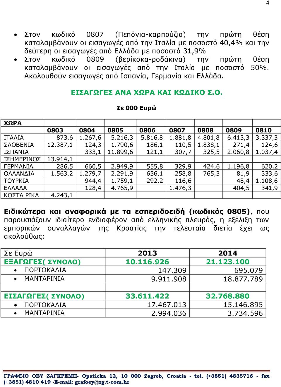 Σ.Ο. Σε 000 Ευρώ ΧΩΡΑ 0803 0804 0805 0806 0807 0808 0809 0810 ΙΤΑΛΙΑ 873,6 1.267,6 5.216,3 5.816,8 1.881,8 4.801,8 6.413,3 3.337,3 ΣΛΟΒΕΝΙΑ 12.387,1 124,3 1.790,6 186,1 110,5 1.