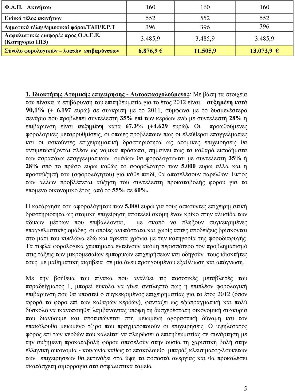 Ιδιοκτήτης Ατομικής επιχείρησης - Αυτοαπασχολούμενος: Με βάση τα στοιχεία του πίνακα, η επιβάρυνση του επιτηδευματία για το έτος 2012 είναι αυξημένη κατά 90,1% (+ 6.