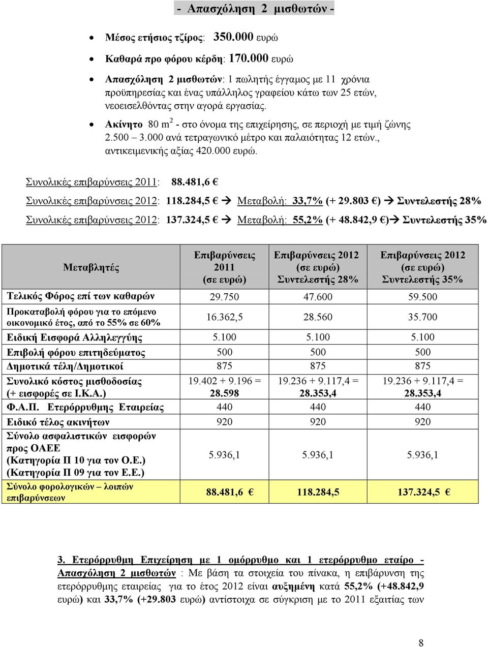 Ακίνητο 80 m 2 - στο όνομα της επιχείρησης, σε περιοχή με τιμή ζώνης 2.500 3.000 ανά τετραγωνικό μέτρο και παλαιότητας 12 ετών., αντικειμενικής αξίας 420.000 ευρώ. Συνολικές επιβαρύνσεις 2011: 88.