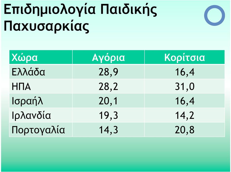 16,4 ΗΠΑ 28,2 31,0 Ισραήλ 20,1 16,4