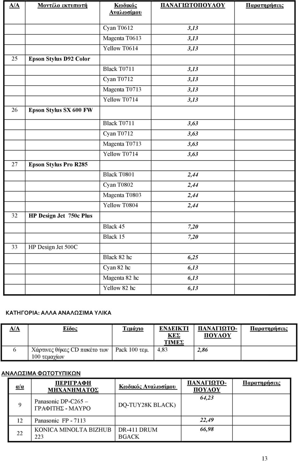 2,44 Magenta T0803 2,44 Yellow T0804 2,44 Black 45 7,20 Black 15 7,20 Black 82 hc 6,25 Cyan 82 hc 6,13 Magenta 82 hc 6,13 Yellow 82 hc 6,13 ΚΑΤΗΓΟΡΙΑ: ΑΛΛΑ ΑΝΑΛΩΣΙΜΑ ΥΛΙΚΑ Α/Α Είδος Τεµάχιο ΕΝ ΕΙΚΤΙ