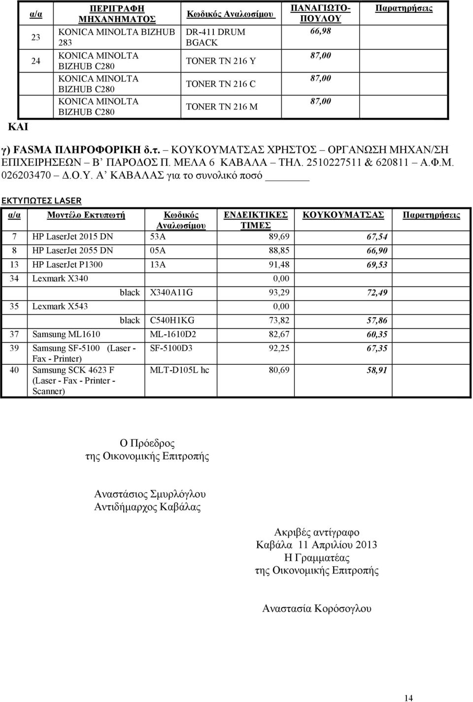 Ο.Υ. Α ΚΑΒΑΛΑΣ για το συνολικό ποσό ΕΚΤΥΠΩΤΕΣ LASER α/α Μοντέλο Εκτυπωτή Κωδικός ΕΝ ΕΙΚΤΙΚΕΣ ΚΟΥΚΟΥΜΑΤΣΑΣ ΤΙΜΕΣ 7 HP LaserJet 2015 DN 53A 89,69 67,54 8 HP LaserJet 2055 DN 05Α 88,85 66,90 13 HP