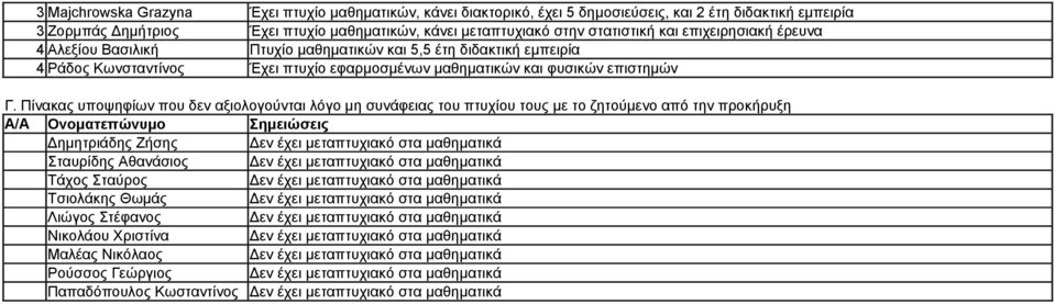 Πίνακας υποψηφίων που δεν αξιολογούνται λόγο μη συνάφειας του πτυχίου τους με το ζητούμενο από την προκήρυξη Δημητριάδης Ζήσης Δεν έχει μεταπτυχιακό στα μαθηματικά Σταυρίδης Αθανάσιος Δεν έχει
