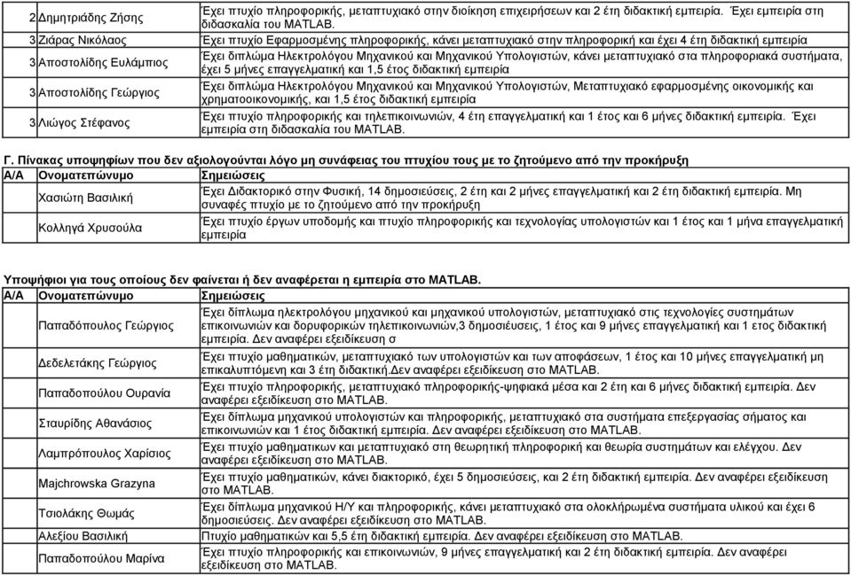 Έχει πτυχίο Εφαρμοσμένης πληροφορικής, κάνει μεταπτυχιακό στην πληροφορική και έχει 4 έτη διδακτική Έχει διπλώμα Ηλεκτρολόγου Μηχανικού και Μηχανικού Υπολογιστών, κάνει μεταπτυχιακό στα πληροφοριακά