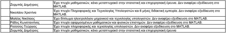 Δεν αναφέρει εξειδίκευση στο MATLAB. Έχει πτυχίο εφαρμοσμένων μαθηματικών και φυσικών επιστημών. Δεν αναφέρει εξειδίκευση στο MATLAB.