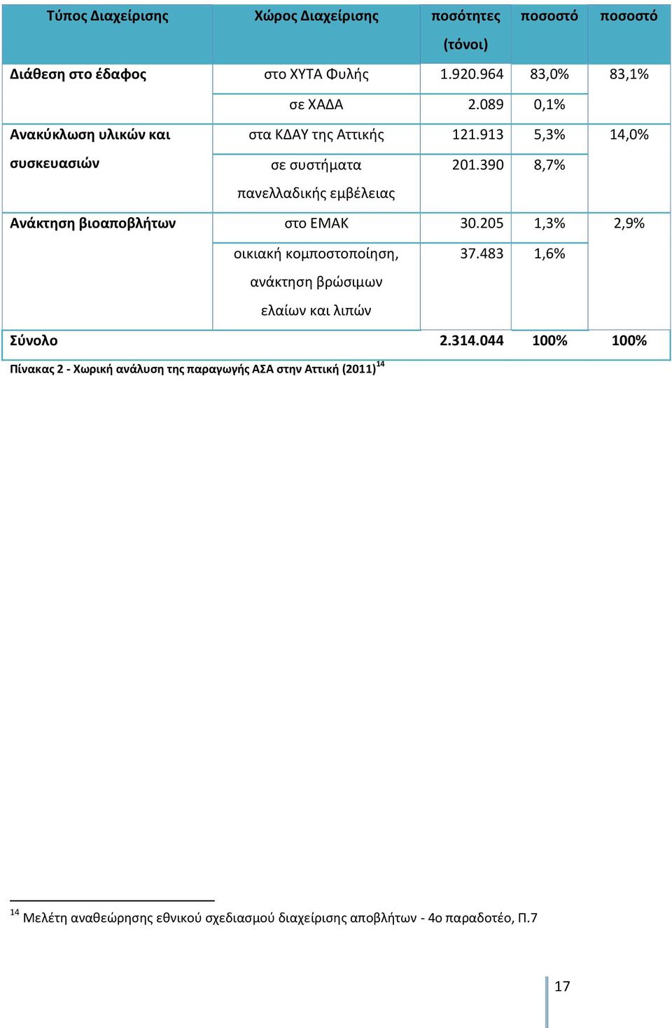 390 8,7% πανελλαδικής εμβέλειας Ανάκτηση βιοαποβλήτων στο ΕΜΑΚ 30.205 1,3% 2,9% οικιακή κομποστοποίηση, ανάκτηση βρώσιμων ελαίων και λιπών 37.
