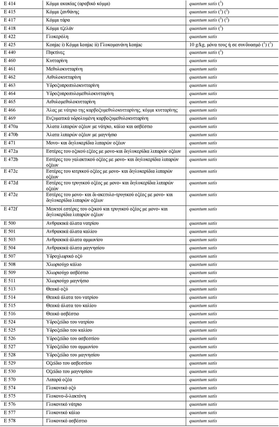 Αιθυλομεθυλοκυτταρίνη E 466 Άλας με νάτριο της καρβοξυμεθυλοκυτταρίνης, κόμμι κυτταρίνης E 469 Ενζυματικά υδρολυμένη καρβοξυμεθυλοκυτταρίνη Ε 470a Άλατα λιπαρών οξέων με νάτριο, κάλιο και ασβέστιο Ε