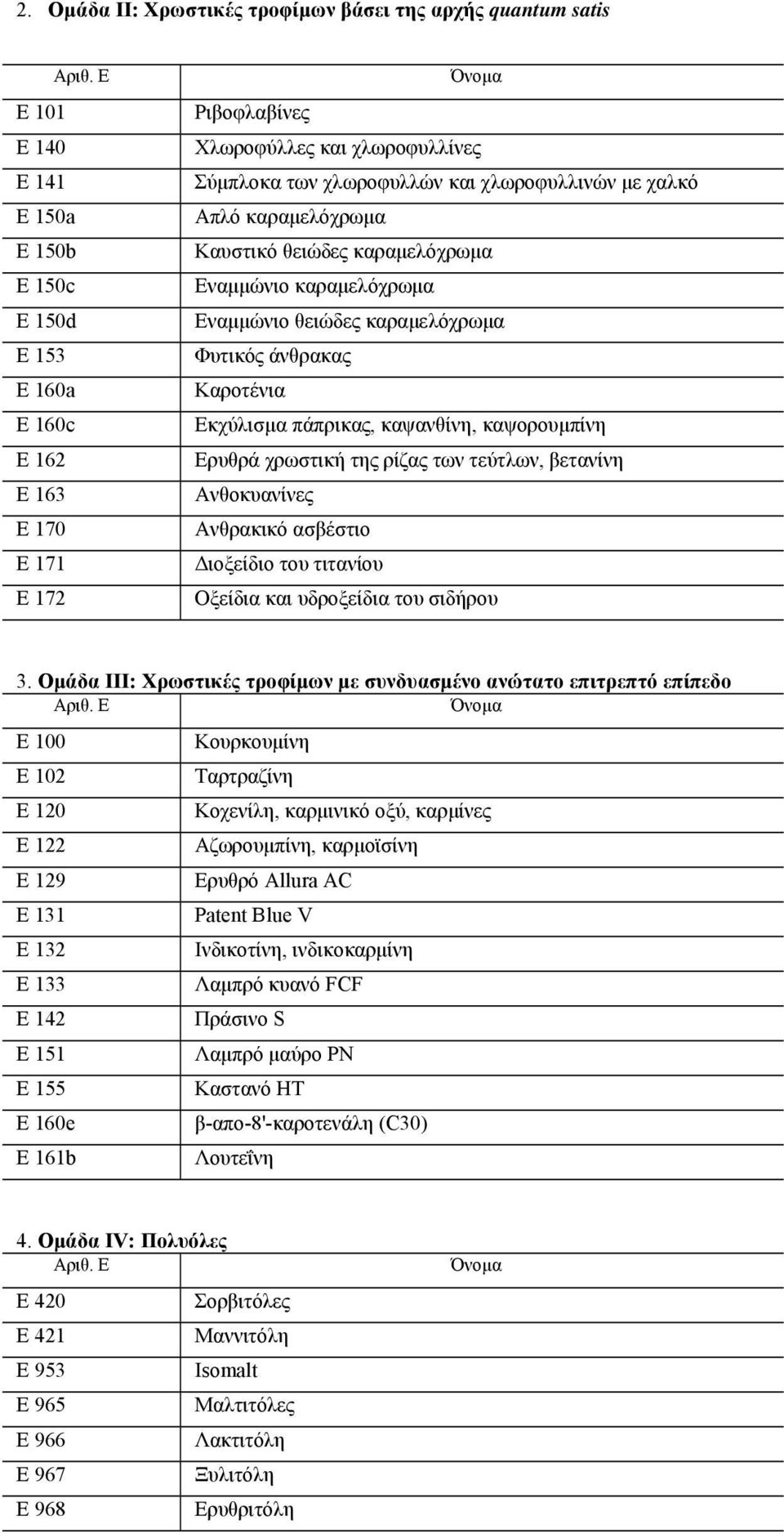 καψανθίνη, καψορουμπίνη Ερυθρά χρωστική της ρίζας των τεύτλων, βετανίνη Ανθοκυανίνες Ανθρακικό ασβέστιο Διοξείδιο του τιτανίου Οξείδια και υδροξείδια του σιδήρου 3.