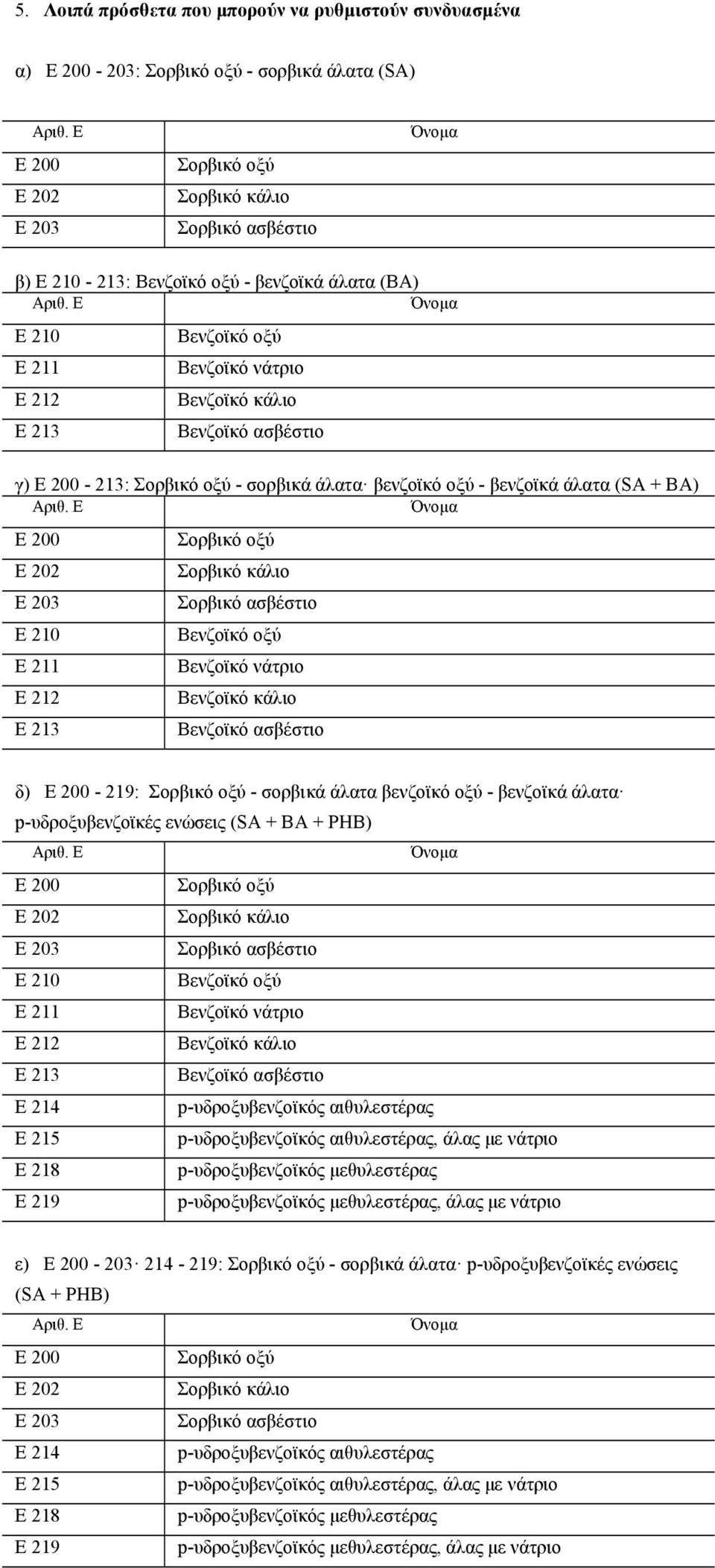 E 203 E 210 E 211 E 212 E 213 Σορβικό οξύ Σορβικό κάλιο Σορβικό ασβέστιο Βενζοϊκό οξύ Βενζοϊκό νάτριο Βενζοϊκό κάλιο Βενζοϊκό ασβέστιο δ) E 200-219: Σορβικό οξύ - σορβικά άλατα βενζοϊκό οξύ -