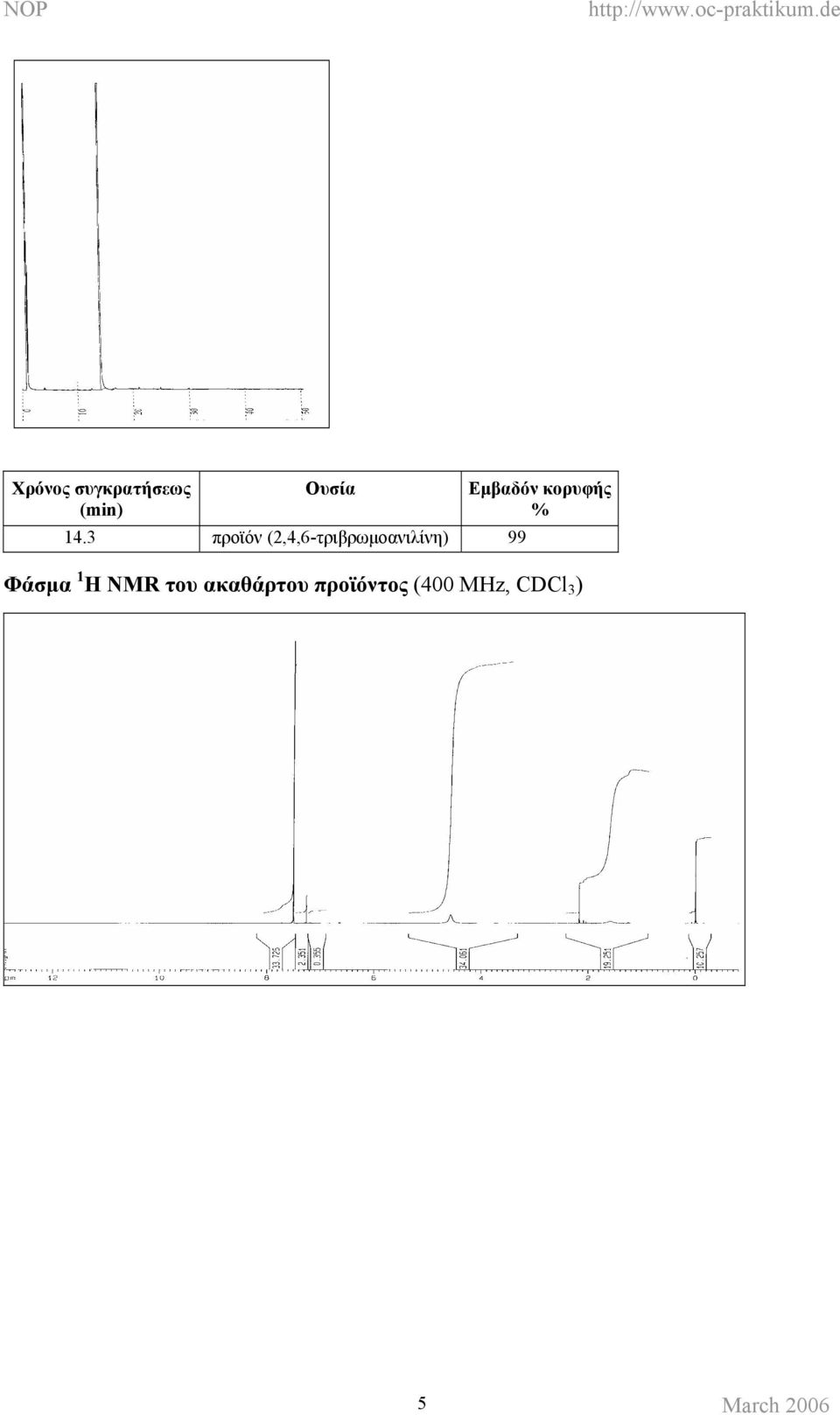 Εµβαδόν κορυφής % Φάσµα 1 H NMR του