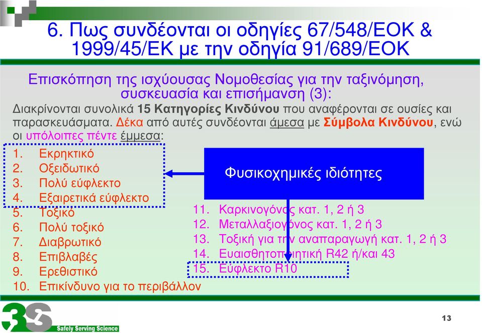 Εκρηκτικό 2. Οξειδωτικό Φυσικοχηµικές ιδιότητες 3. Πολύ εύφλεκτο 4. Εξαιρετικά εύφλεκτο 5. Τοξικό 11. Καρκινογόνοςκατ. 1, 2 ή 3 6. Πολύ τοξικό 12. Μεταλλαξιογόνοςκατ.