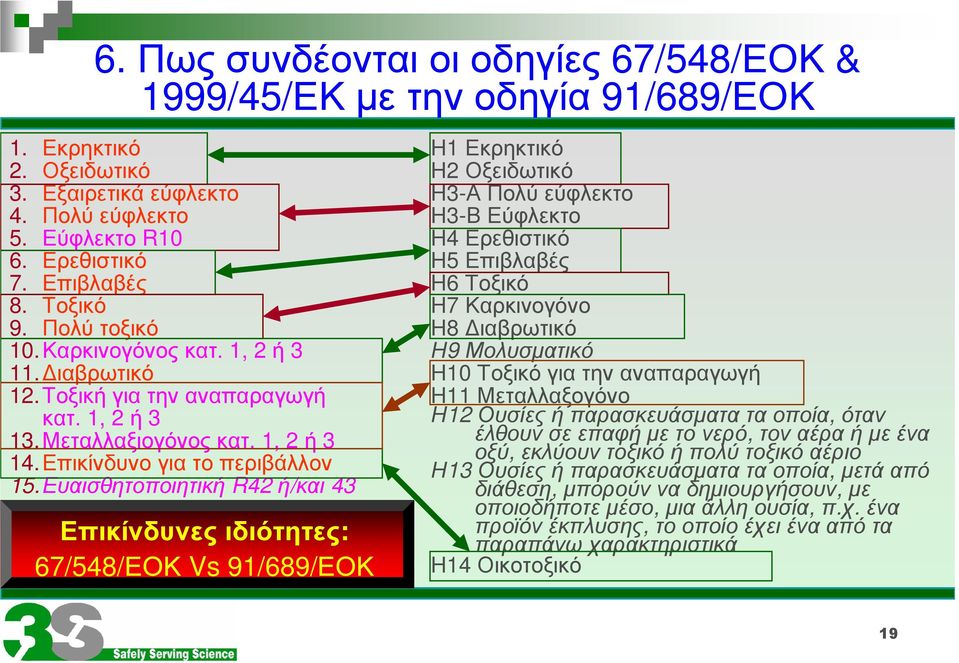 Ευαισθητοποιητική R42 ή/και 43 Επικίνδυνες ιδιότητες: 67/548/ΕΟΚ Vs 91/689/ΕΟΚ Η1Εκρηκτικό Η2Οξειδωτικό Η3-Α Πολύ εύφλεκτο Η3-Β Εύφλεκτο Η4Ερεθιστικό Η5Επιβλαβές Η6Τοξικό Η7Καρκινογόνο Η8 ιαβρωτικό