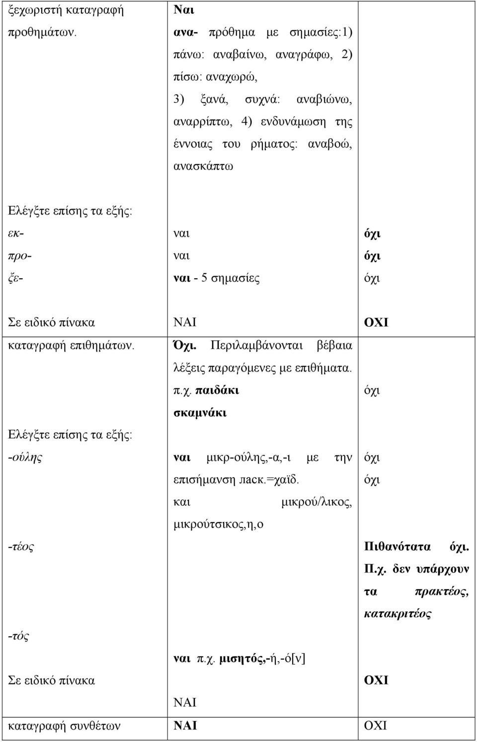 αναβοώ, ανασκάπτω Ελέγξτε επίσης τα εξής: εκπροξε- - 5 σημασίες Σε ειδικό πίνακα καταγραφή επιθημάτων. Όχι.